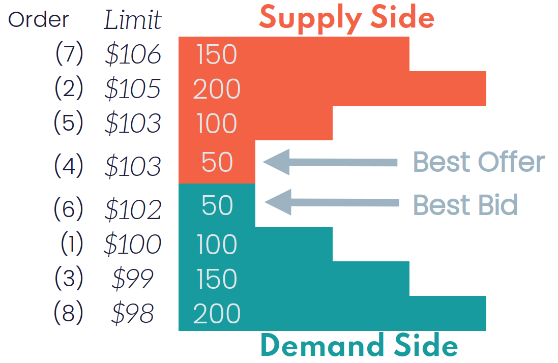 Visualization of a simplified orderbook