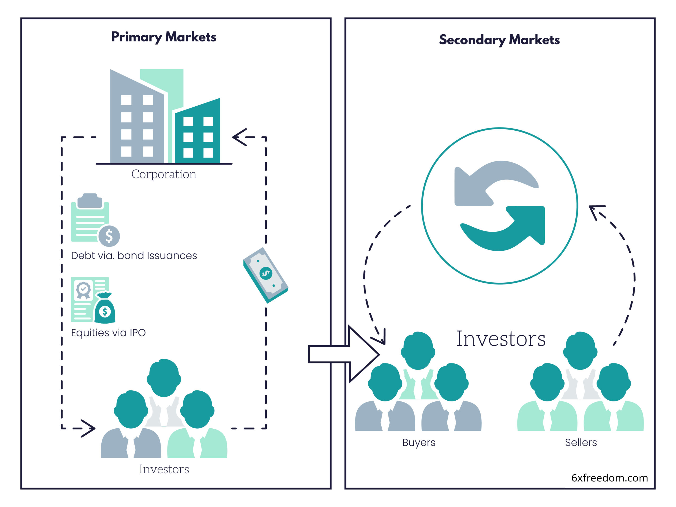 High Level view of primary and secondary markets as discussed in the article