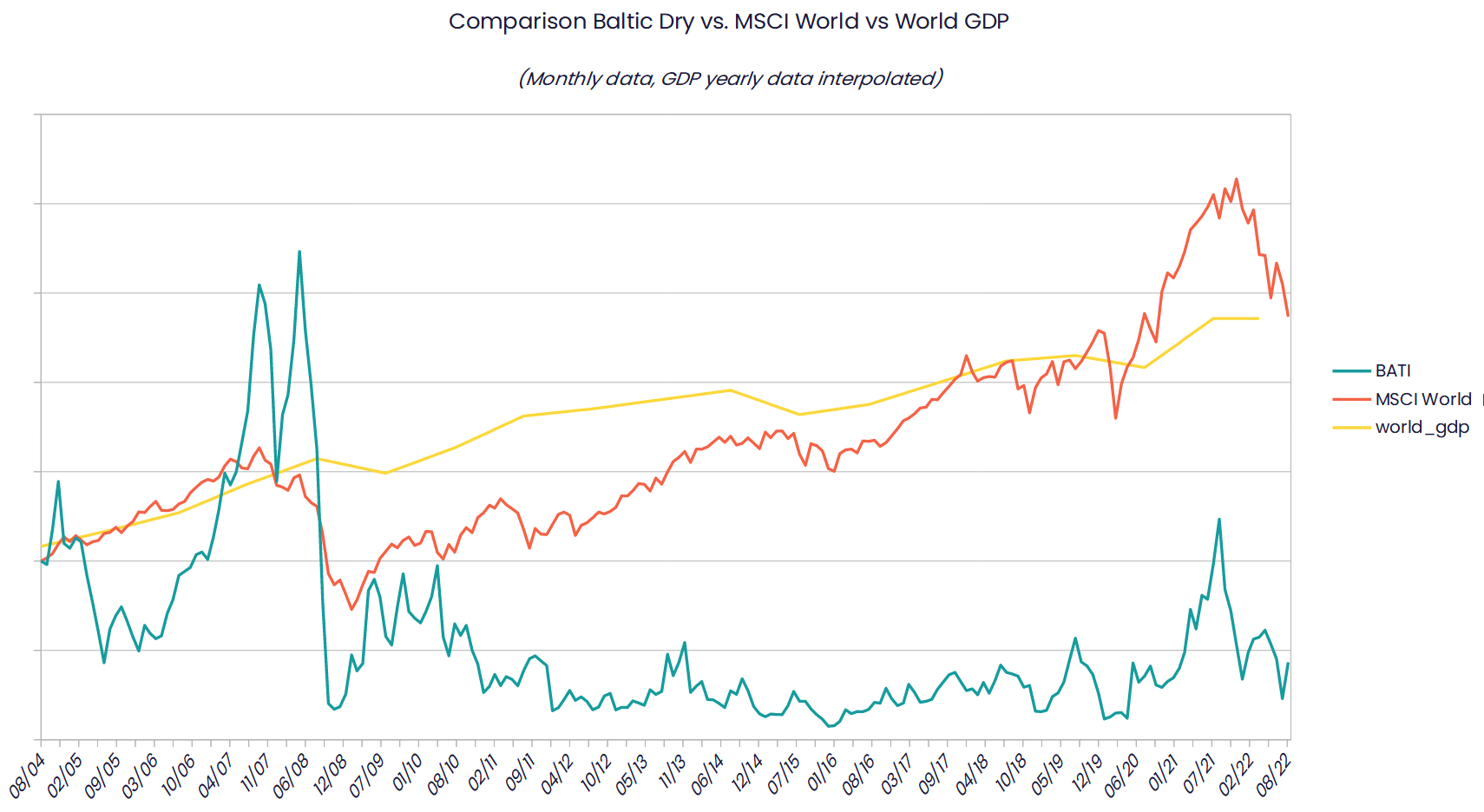 Monthly historic chart of Baltic Dry Index vs. MSCI world