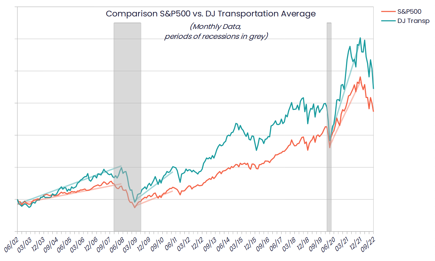 Monthly historic chart of S&P500 vs. DJ Transportation Average