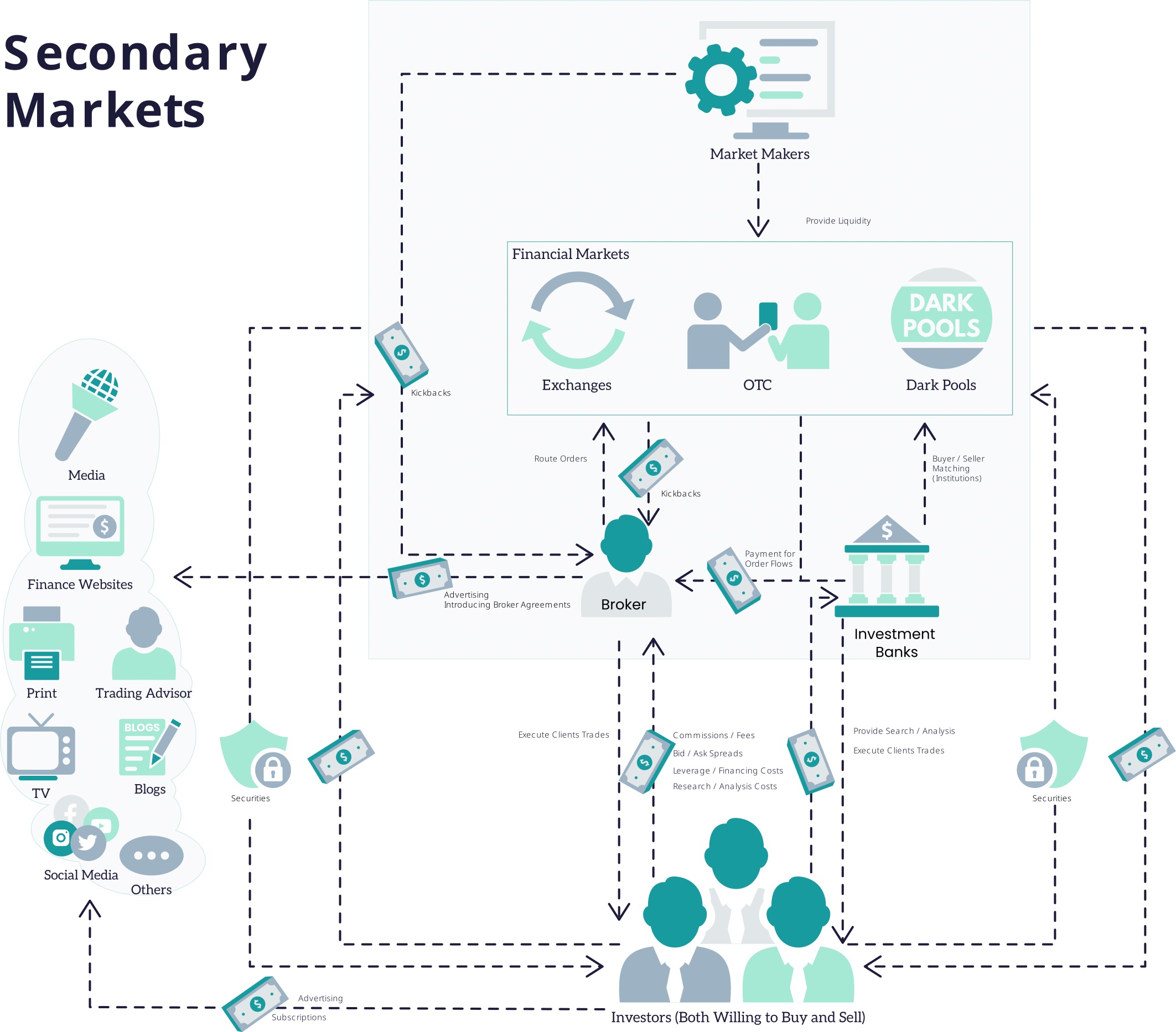 Detailed view of the secondary market for securities