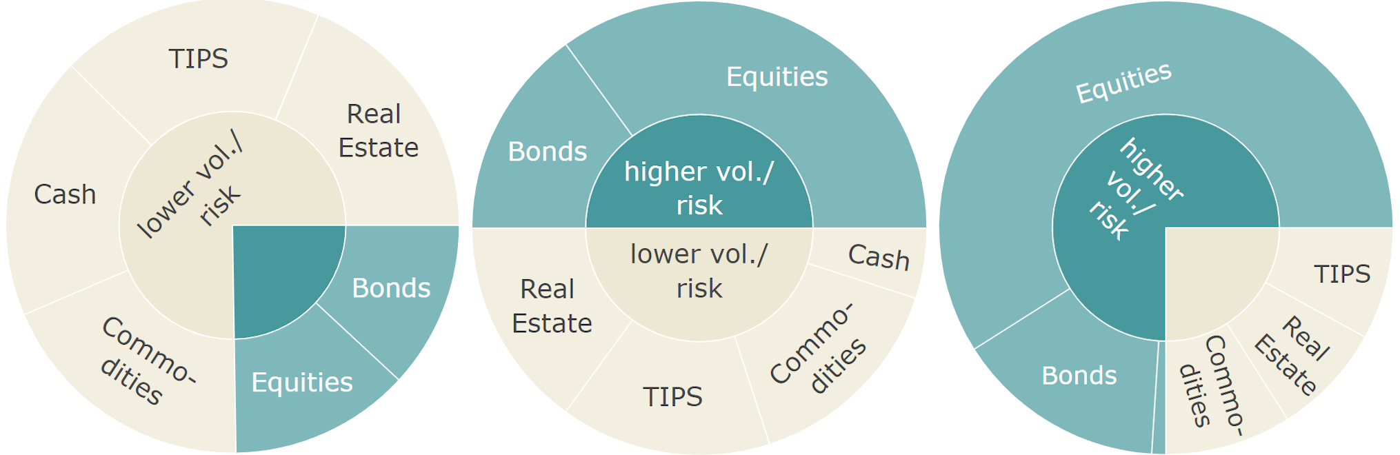 Three example portfolio allocations for three different risk profiles