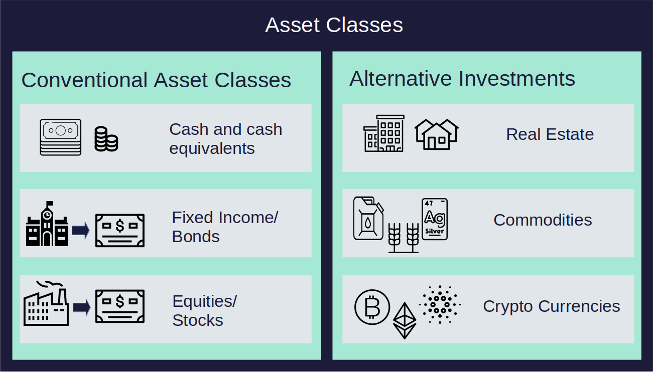 A graphic that shows the six asset classes that are described further in the text in an overview.
